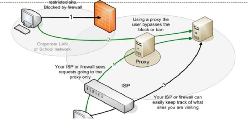 The concept behind a proxy sever is quite simple