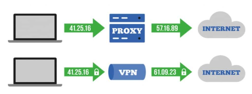 What’s The Difference Between a Proxy and a VPN? | Best Proxy Reviews