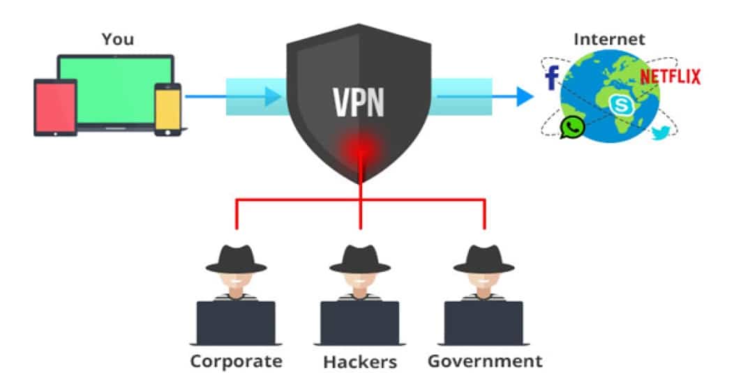 vpn is much more Secure and private