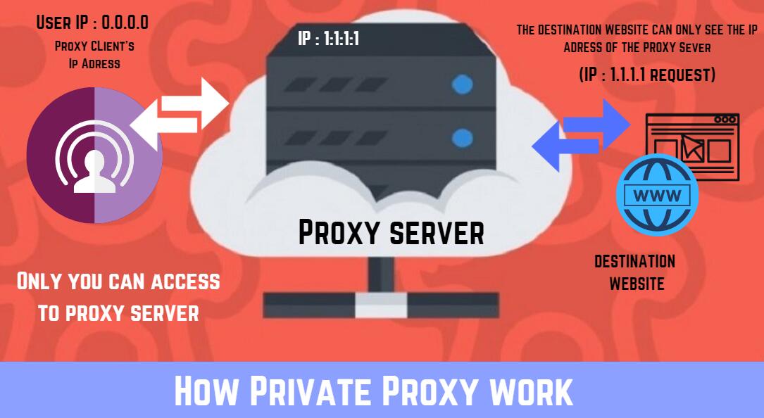 How Private Proxy work