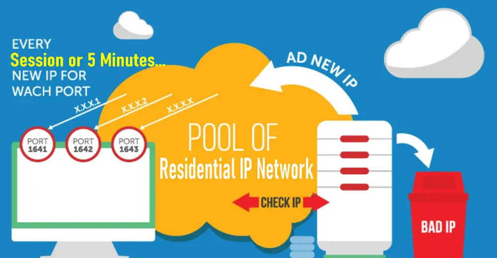 How residential proxy works