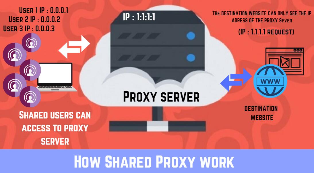 How Shared proxy work