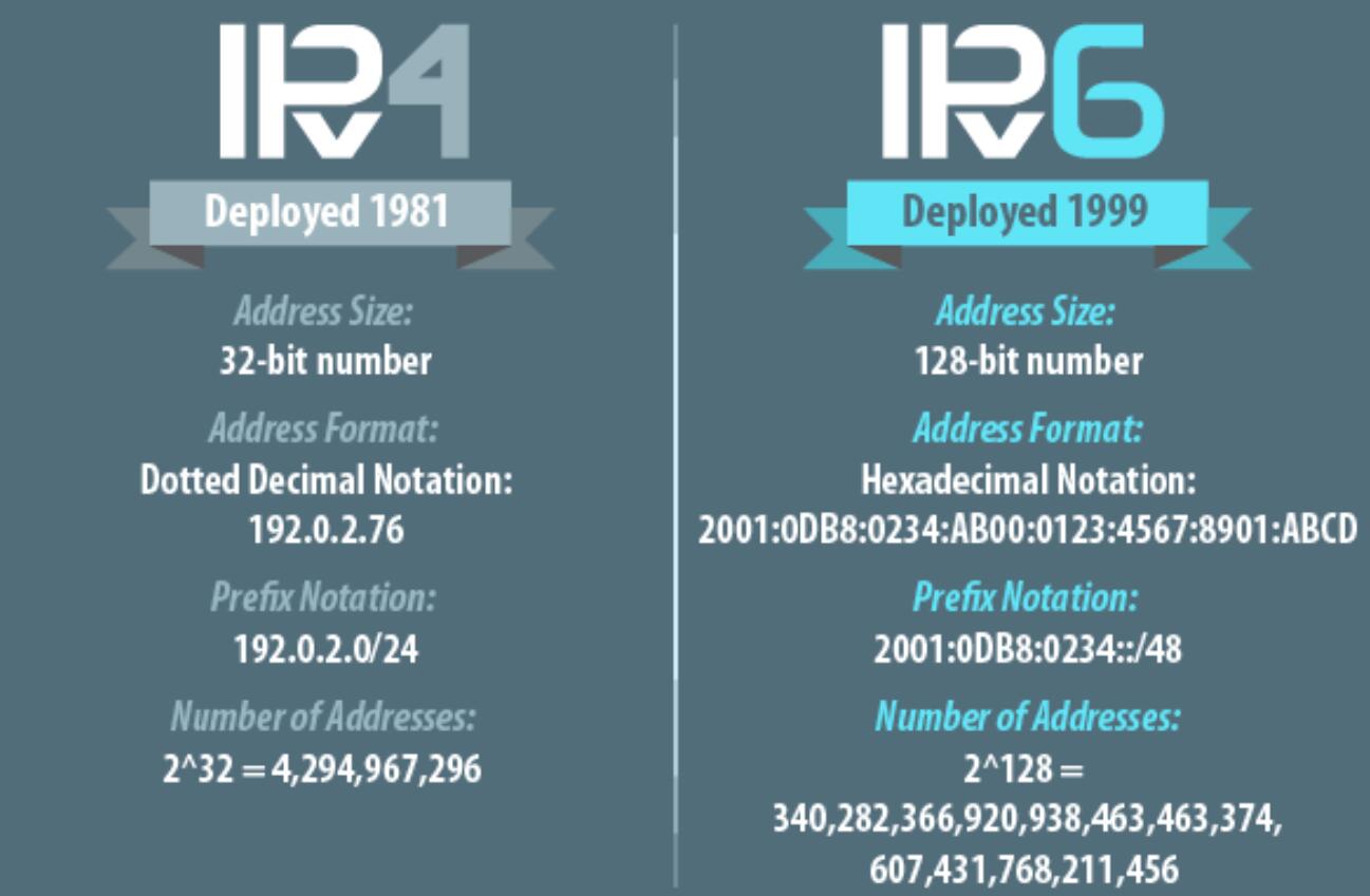 IPv4 vs IPV6