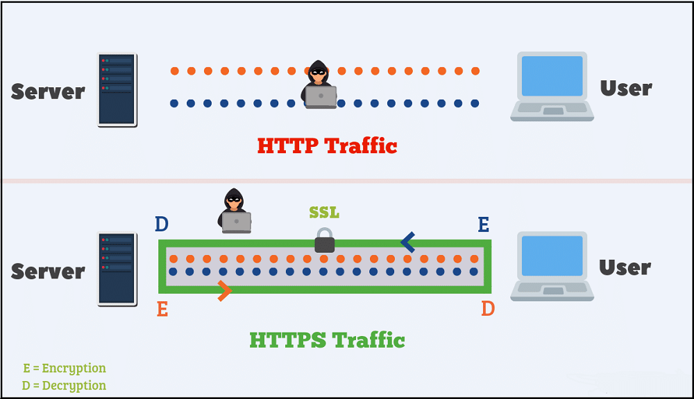 HTTP Vs. HTTPS
