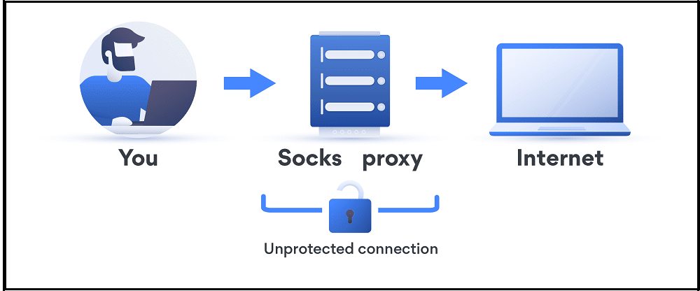 Socks Proxies authentication