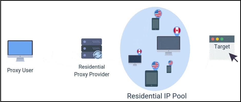 Build a Residential IP Pool