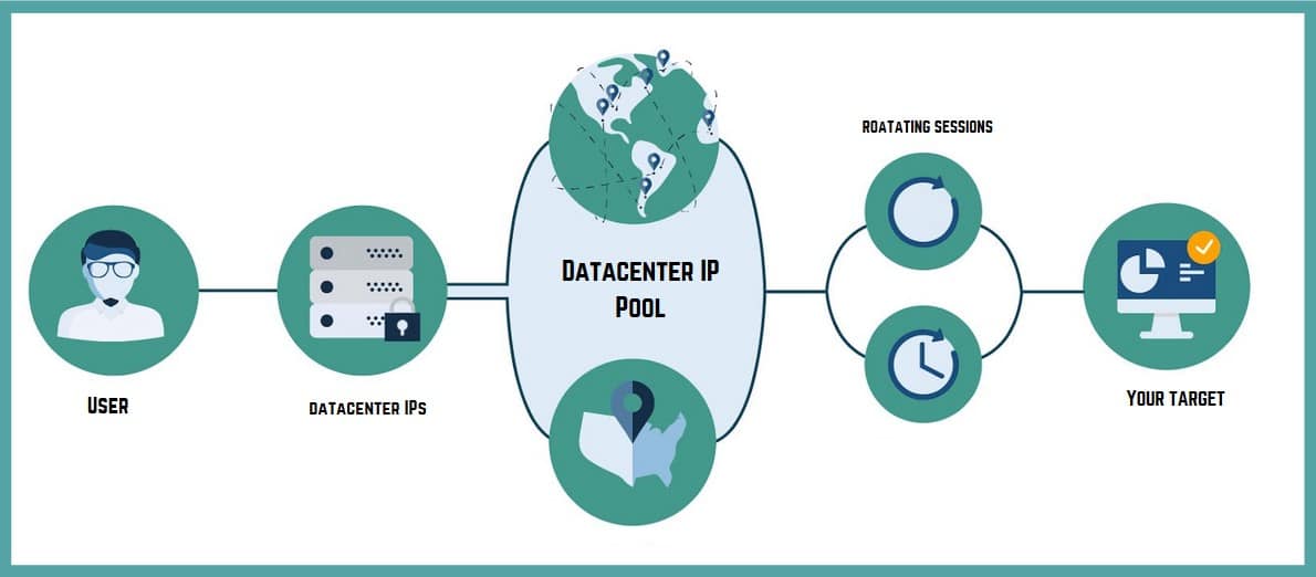 How Datacenter IP Proxy Pool works