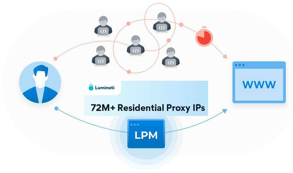 Largest Residential Proxy IP Pool