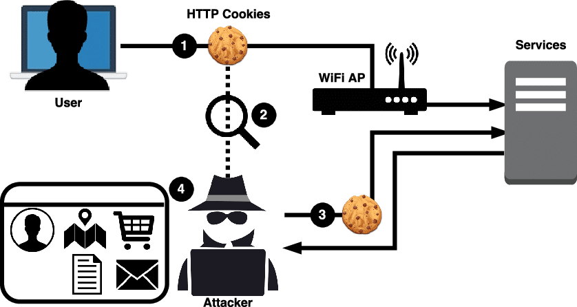 Cookie Theft