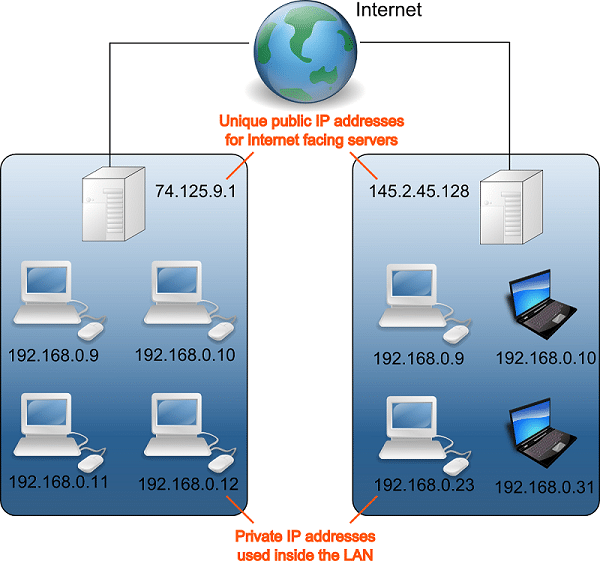 Private vs. Public IP Addresses