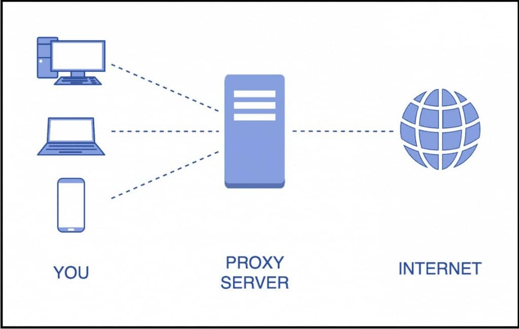 An Overview of Proxy Servers