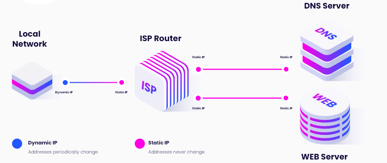 IP Addresses with isp