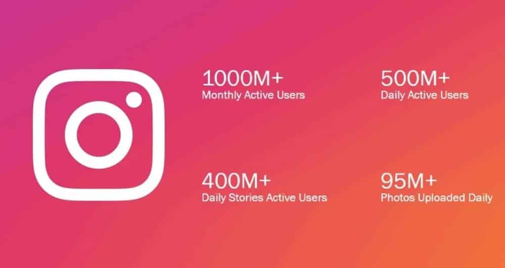 Total Population of Instagram Story Users