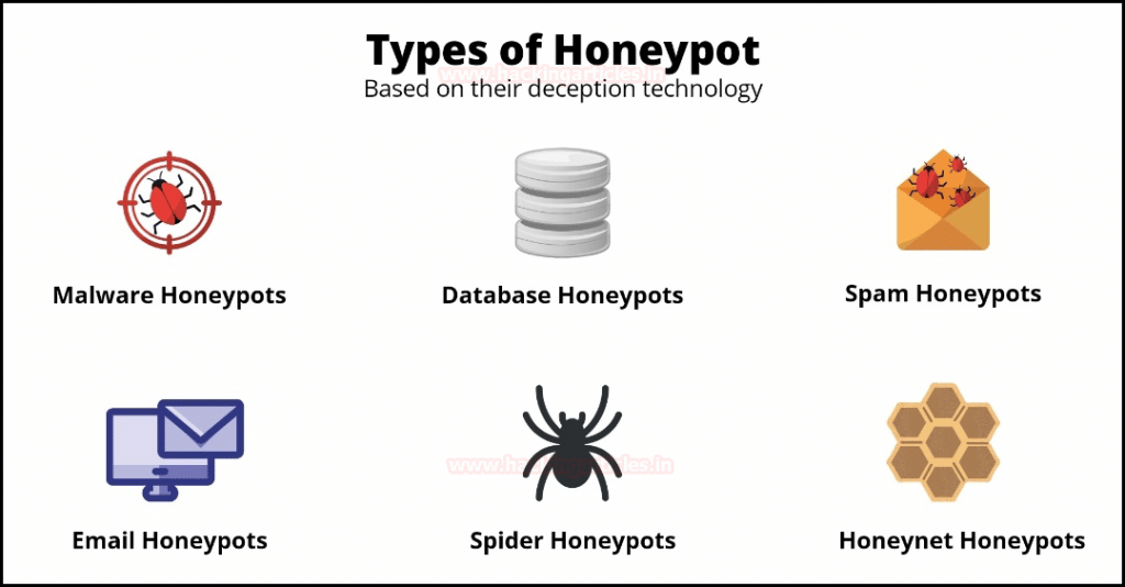 Complexity of Honeypot