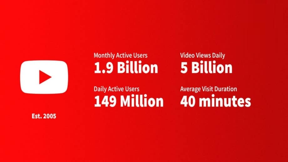 Daily Active Users are on YouTube