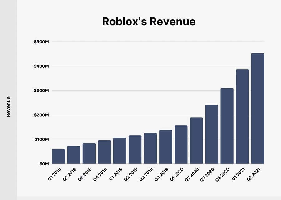 Roblox's Yearly Revenu