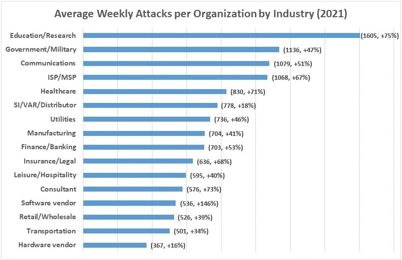 Average Weekly Attacks per Organization