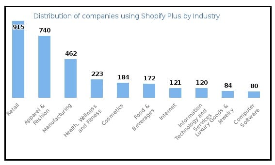 Biggest Industries On Shopify Plus