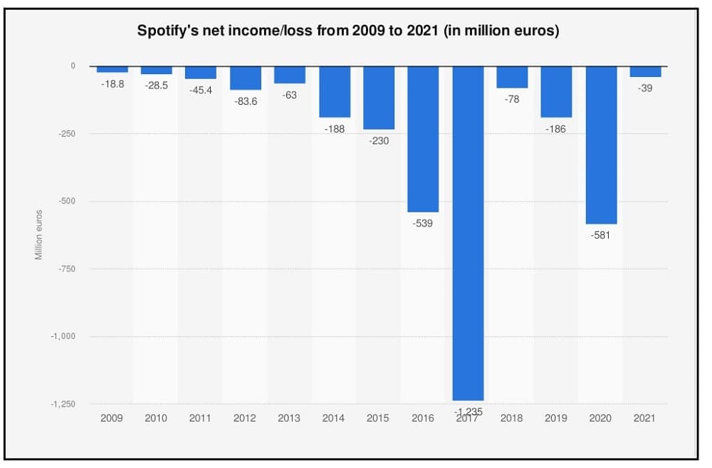 Current Net Loss of Spotify