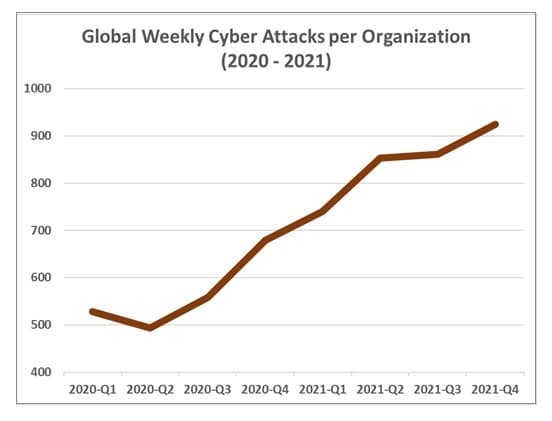 Cyberattacks were Recorded in 2021