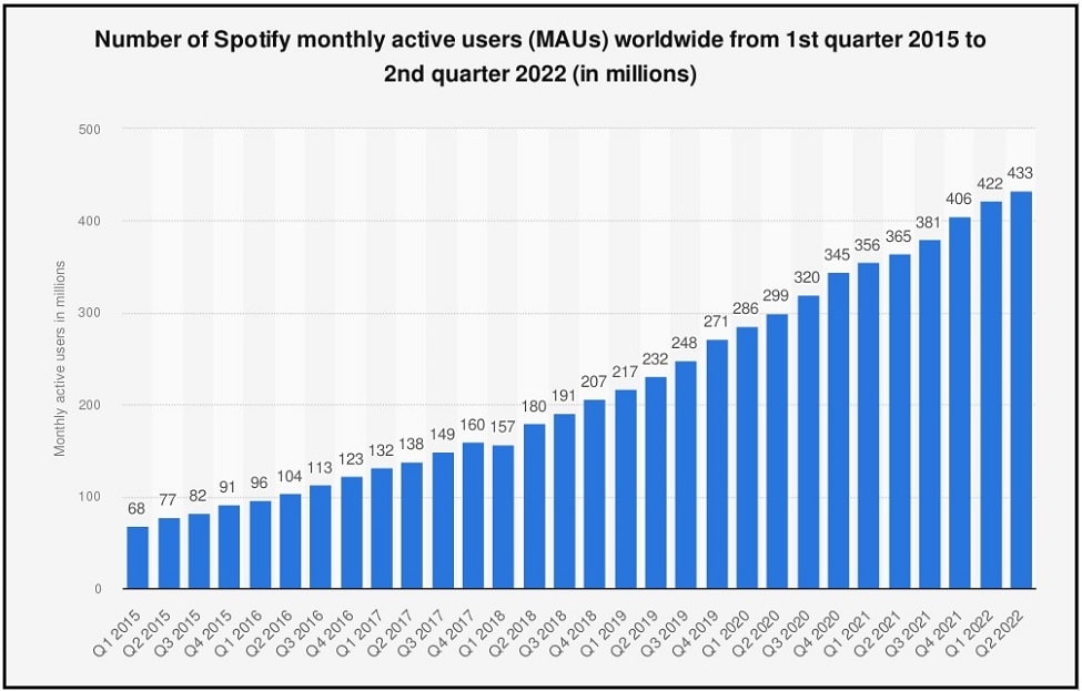 Many Global Monthly Active Users does Spotify have