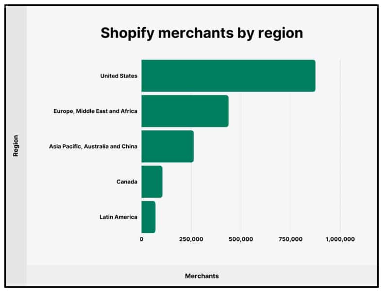 Many People Use Shopify Globally