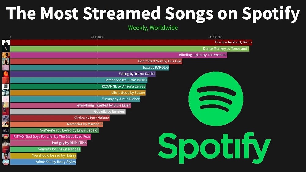 Most Weekly Streamed Track Globally on Spotify