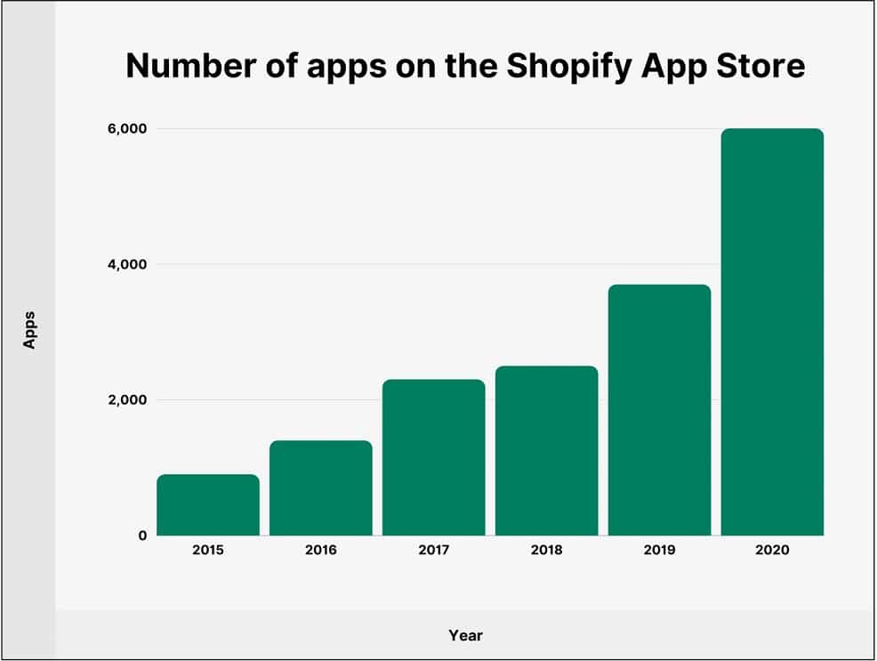 Number Of Apps Is There At Shopify
