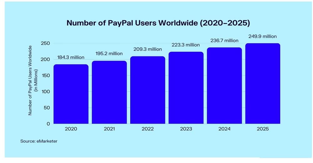 Number of PayPal UserWorldwide