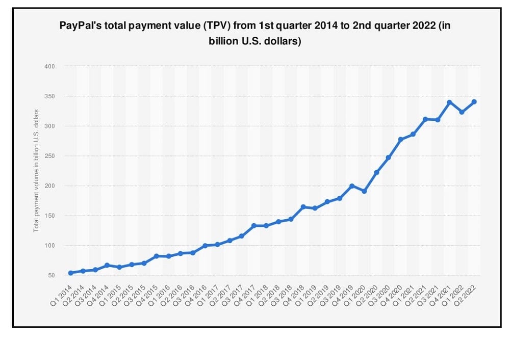 Paypal's Daily Transaction Volume