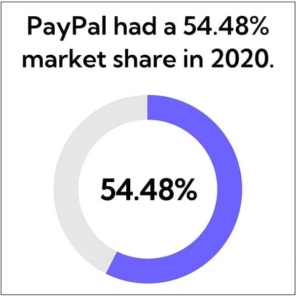 Paypal's Market Share In The Payment Management Market