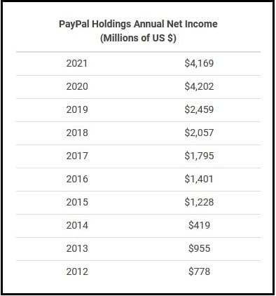 Paypal's Operating Income