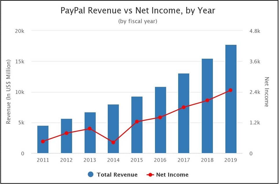 Paypal's Profit in the Last Decade