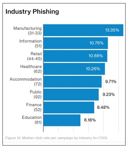 Percentage does Phishing Account for in Cyber Attacks