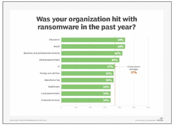 Ransomware Attacks Target the Most