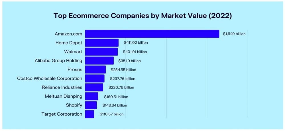 Shopify On The World List Of E-commerce Platforms
