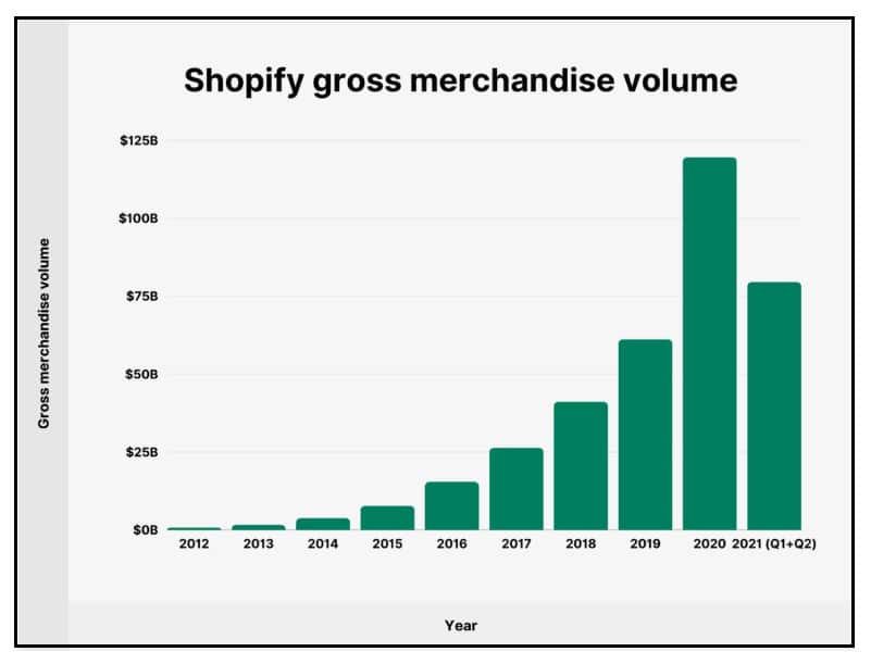Shopify's Net Worth