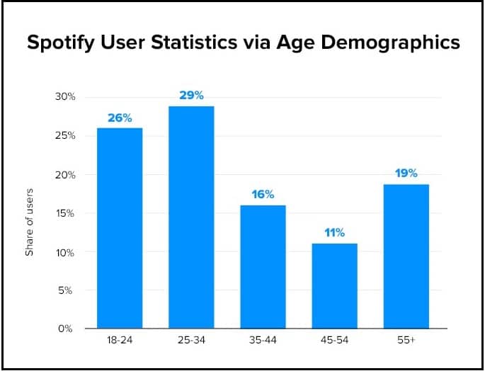Spotify user statistics via age demographics