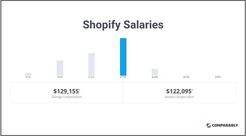 The Average Salary Paid To A Shopify Employee
