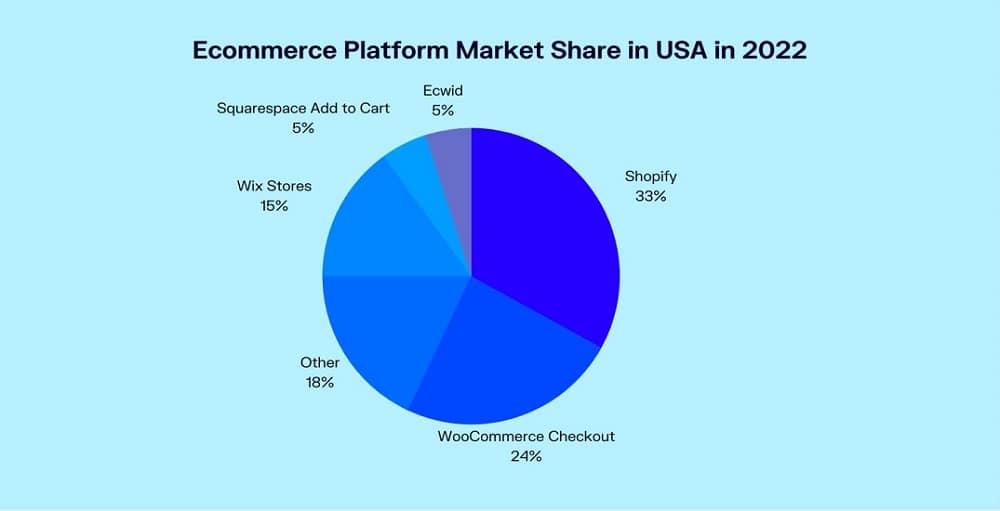 US Market Share Does Shopify Account