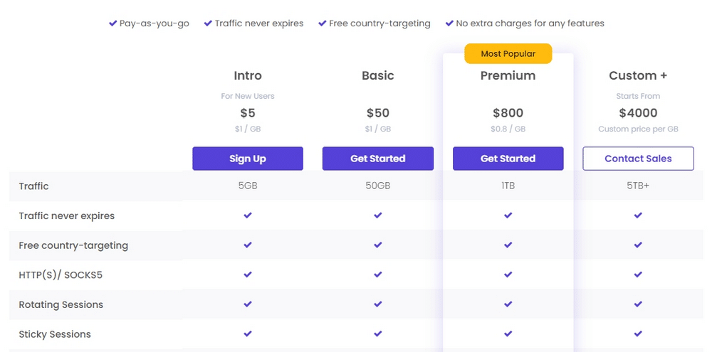 DataImpulse Residential Price