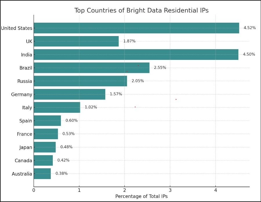 Proxy IP Geo Test of Bright Data