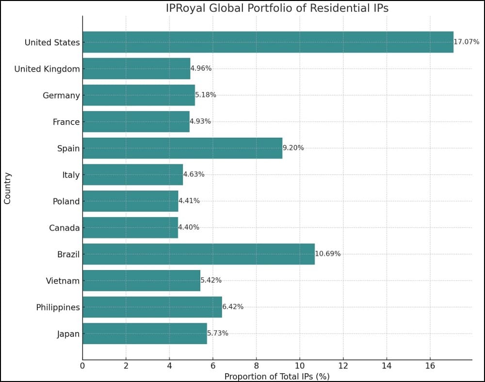 Proxy IP Geo Test of IPRoyal
