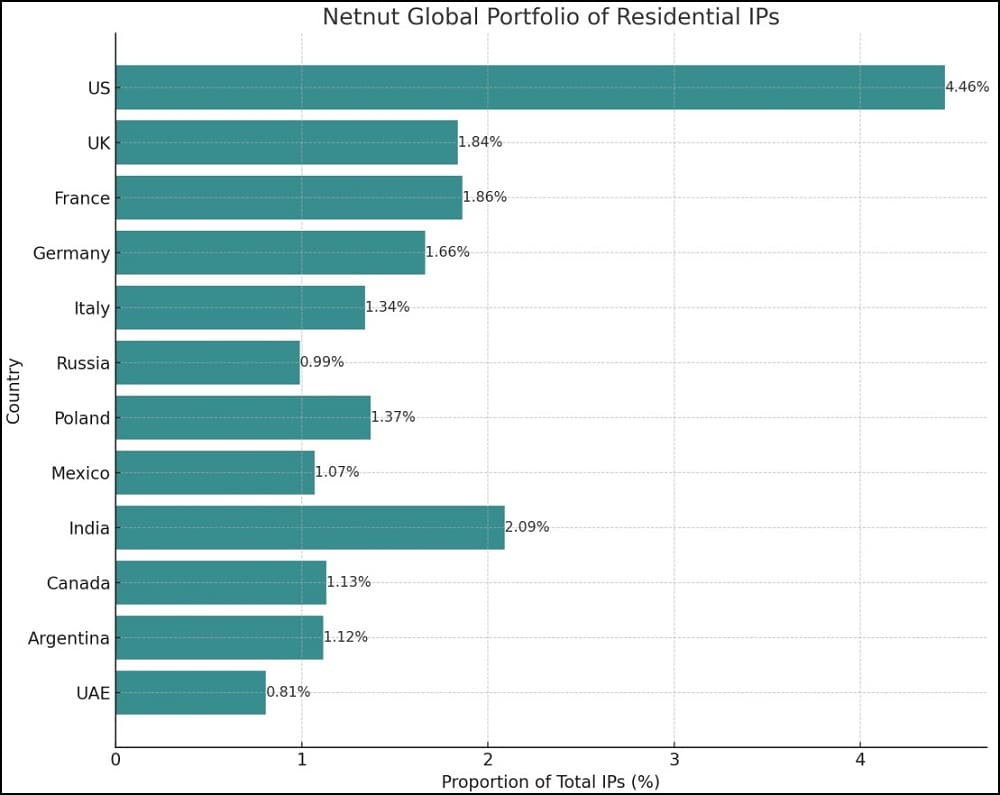 Proxy IP Geo Test of Netnut