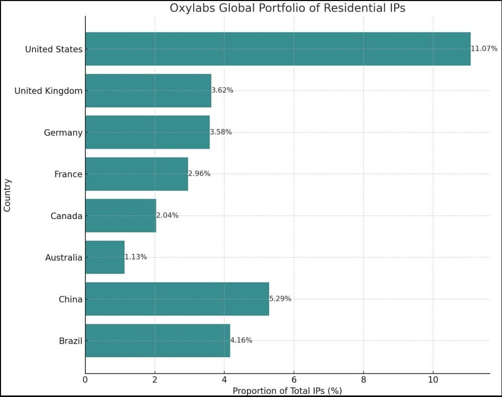 Proxy IP Geo Test of Oxylabs