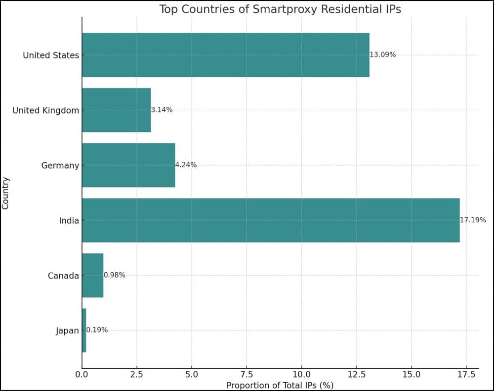 Proxy IP Geo Test of Smartproxy