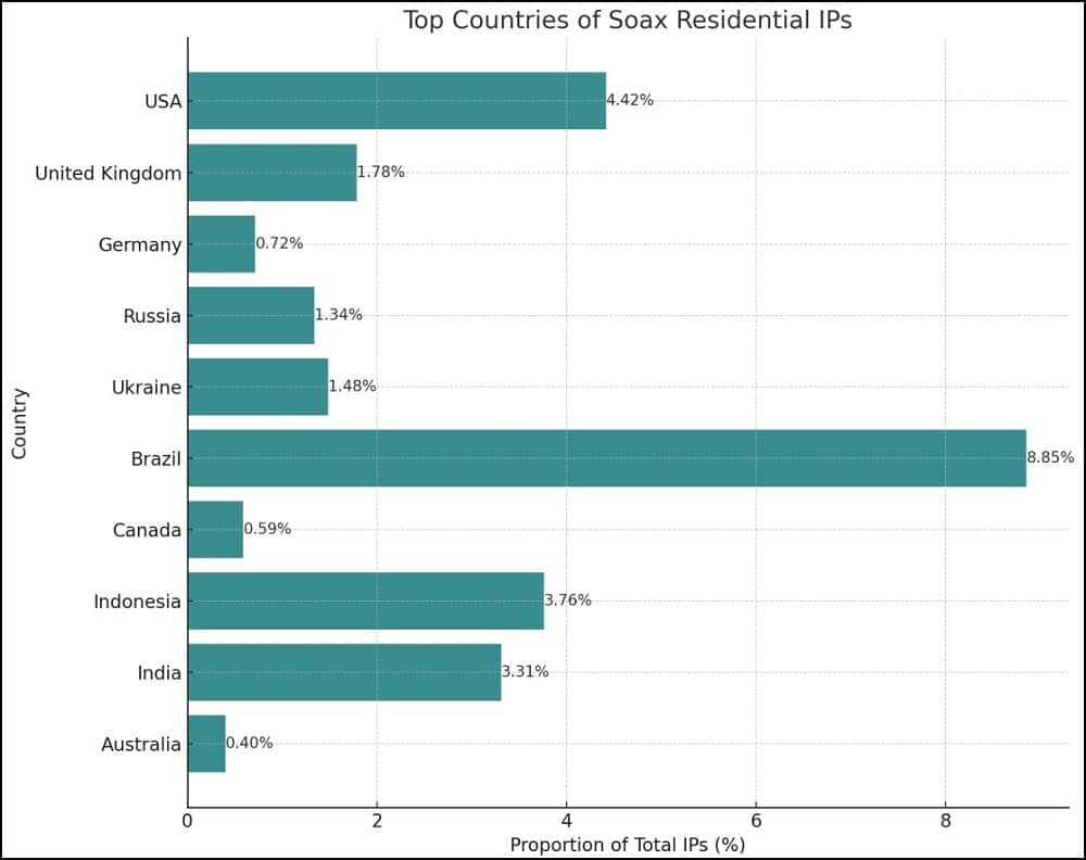 Proxy IP Geo Test of Soax Proxy