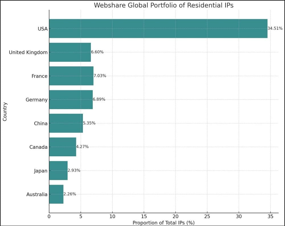 Proxy IP Geo Test of Webshare