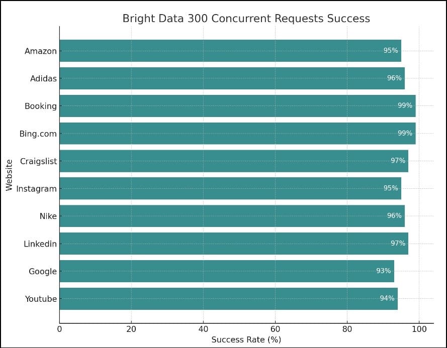 Proxy Success Rate Test of Bright Data