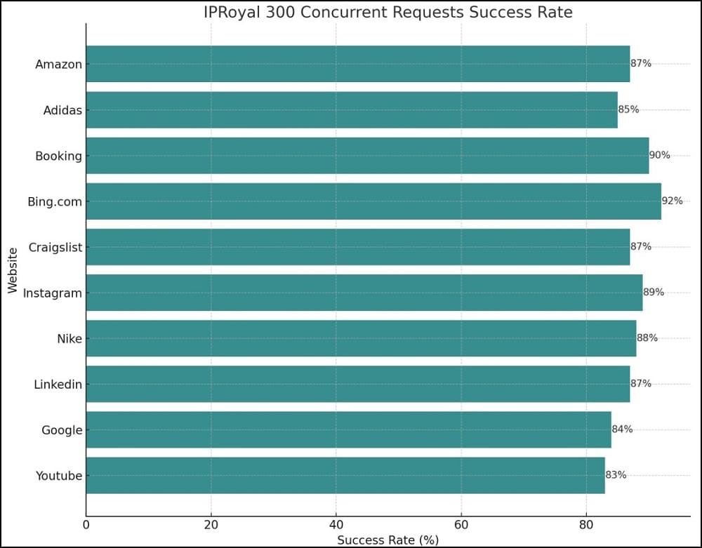 Proxy Success Rate Test of IPRoyal